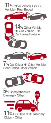 Uptick in Preventable Accidents Infographic